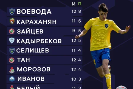 Нурсултан Кадырбеков – в ТОП-5 лучших распасовщиков ЮФЛ ДВ